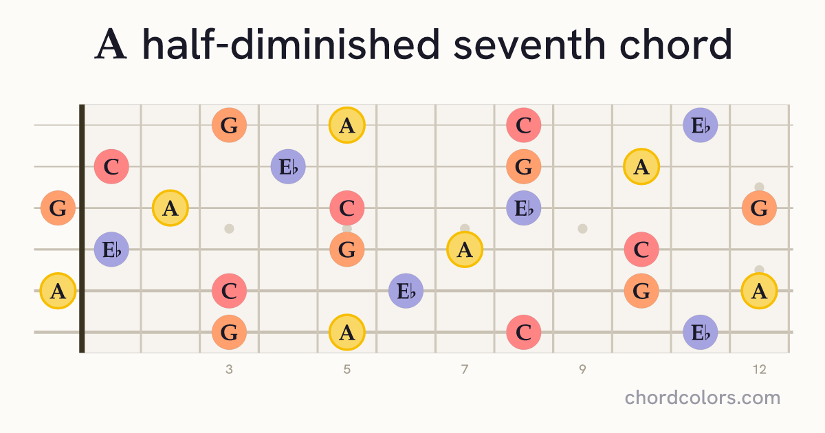 Am7♭5 chord on guitar shown as colored note dots