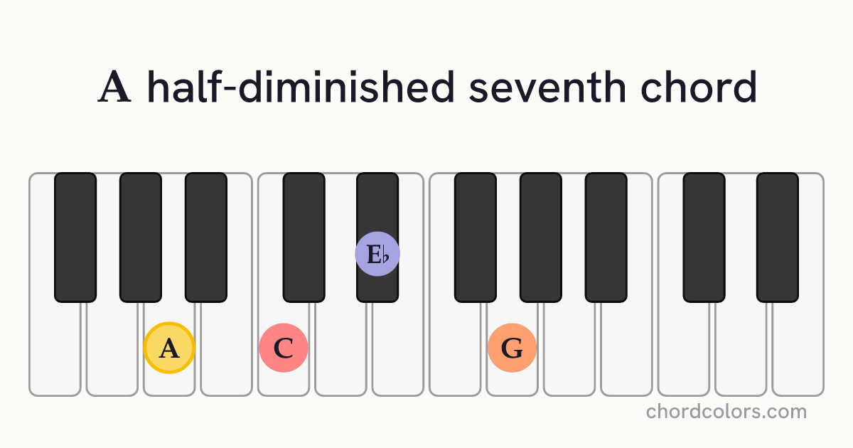 Am7♭5 chord on piano shown as colored note dots