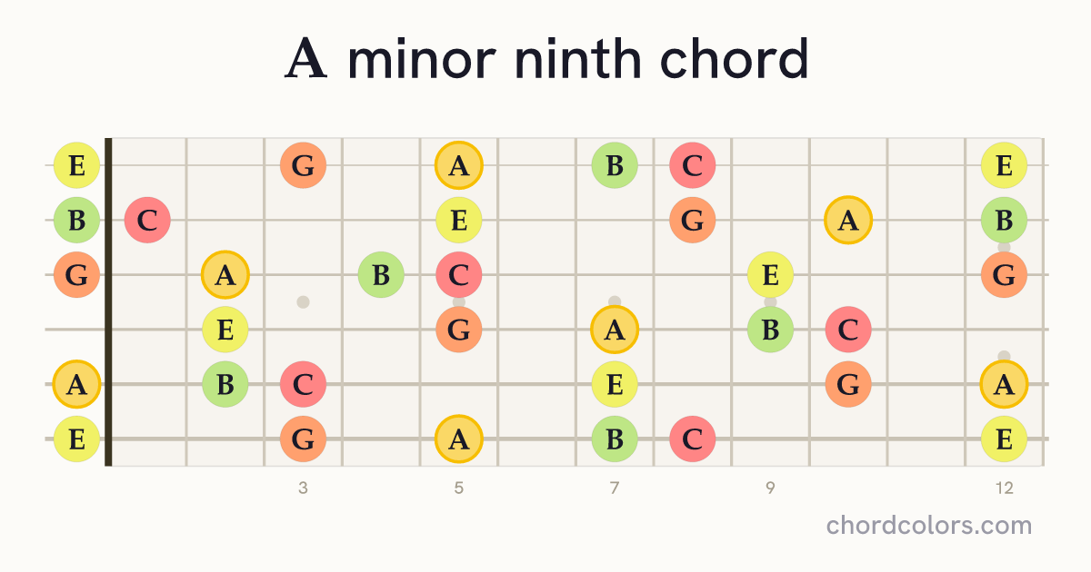 Am9 chord on guitar shown as colored note dots