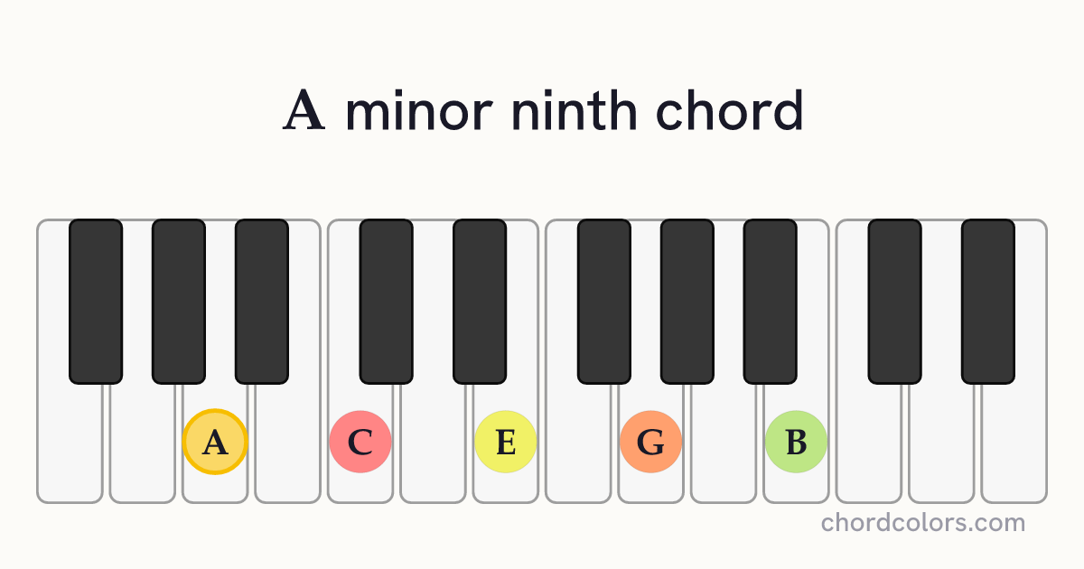 Am9 chord on piano shown as colored note dots