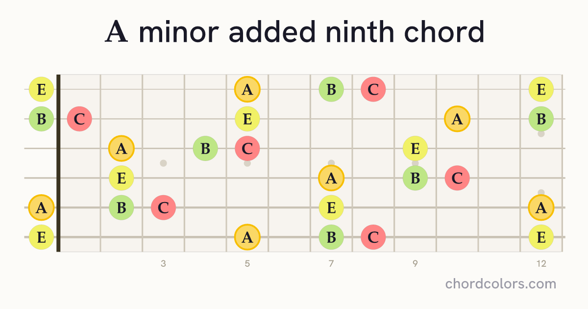 Amadd9 chord on guitar shown as colored note dots