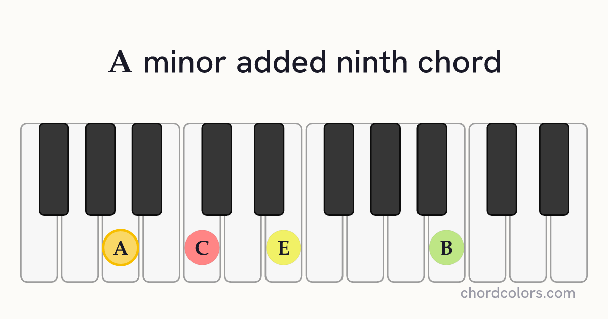 Amadd9 chord on piano shown as colored note dots
