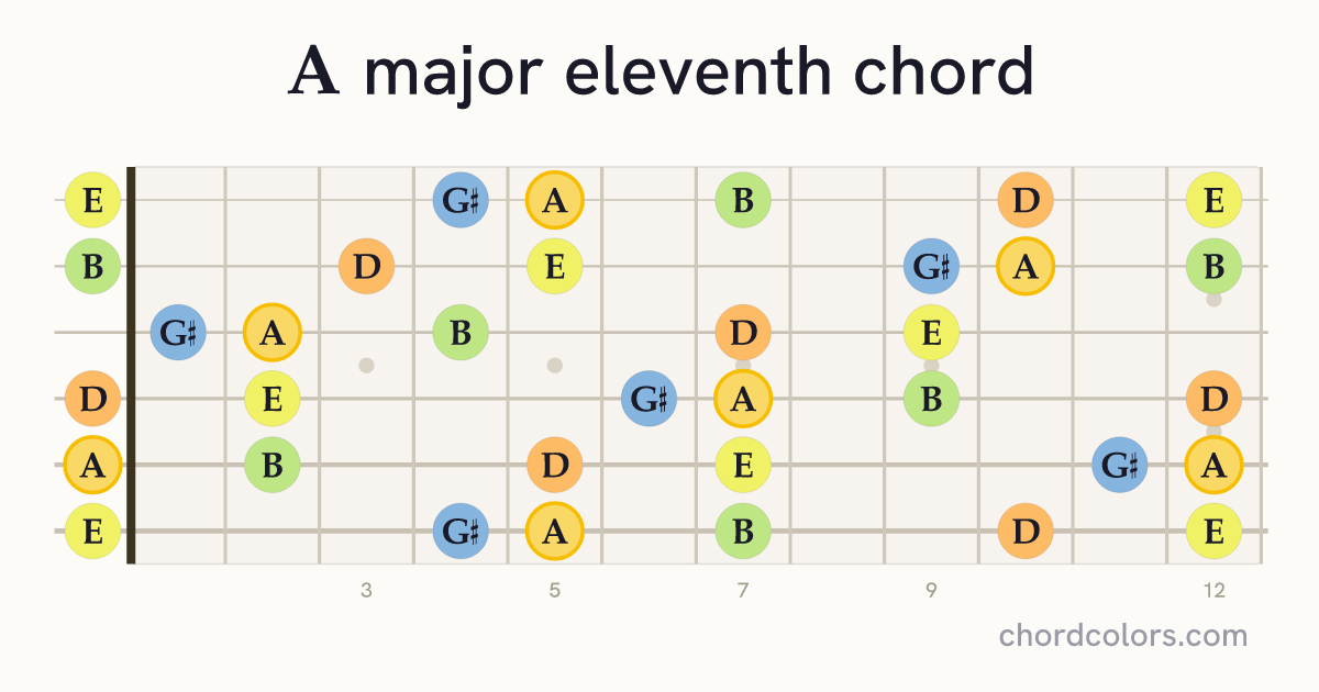 Amaj11 chord on guitar shown as colored note dots