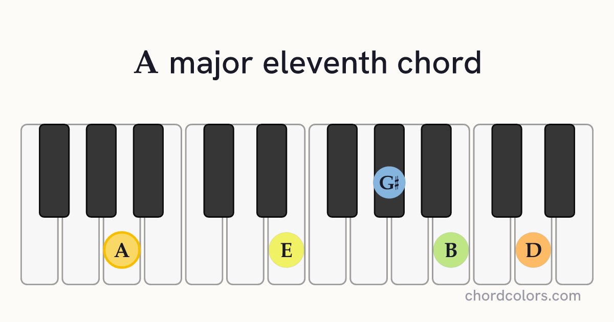 Amaj11 chord on piano shown as colored note dots