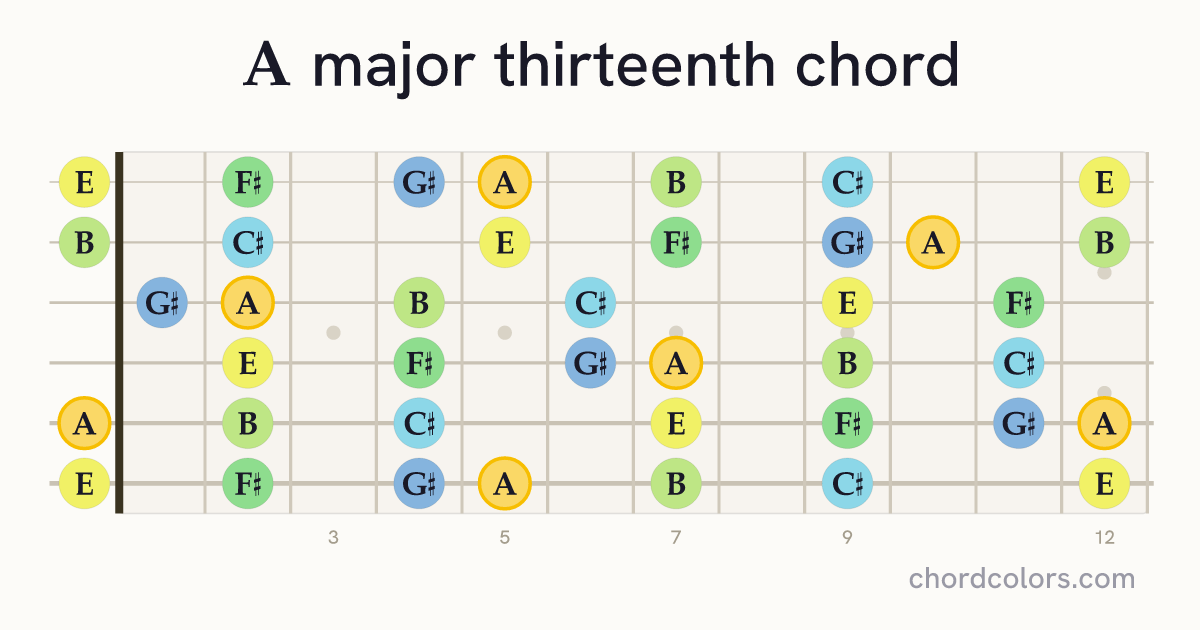 Amaj13 chord on guitar shown as colored note dots