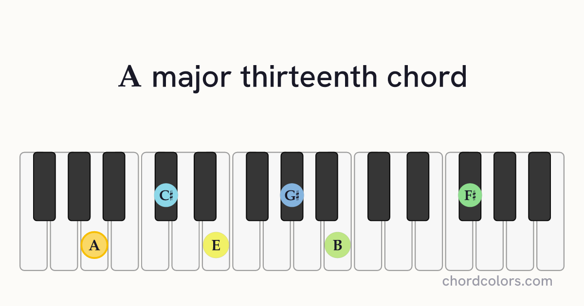 Amaj13 chord on piano shown as colored note dots