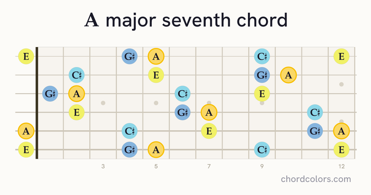 Amaj7 chord on guitar shown as colored note dots