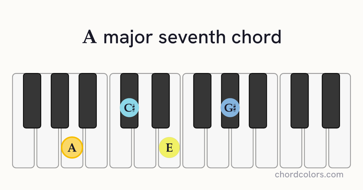 Amaj7 chord on piano shown as colored note dots