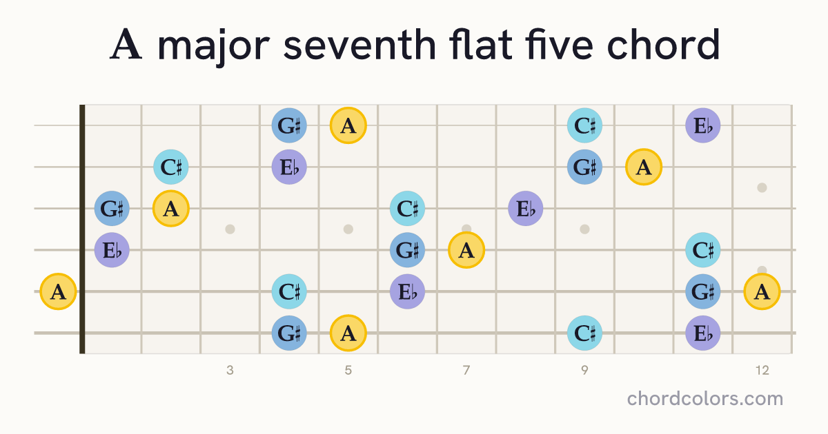 Amaj7♭5 chord on guitar shown as colored note dots