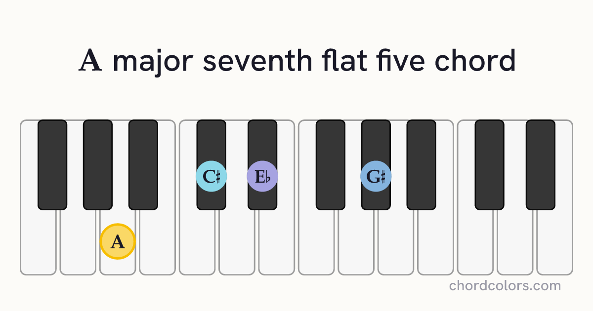 Amaj7♭5 chord on piano shown as colored note dots