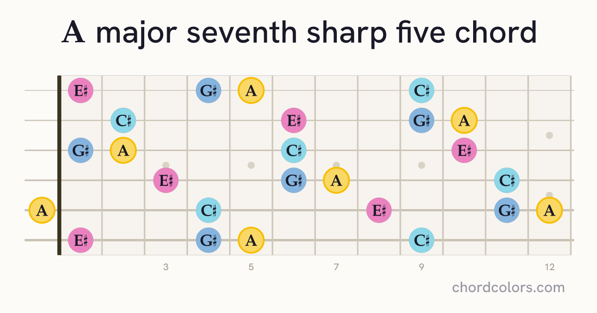 Amaj7♯5 chord on guitar shown as colored note dots