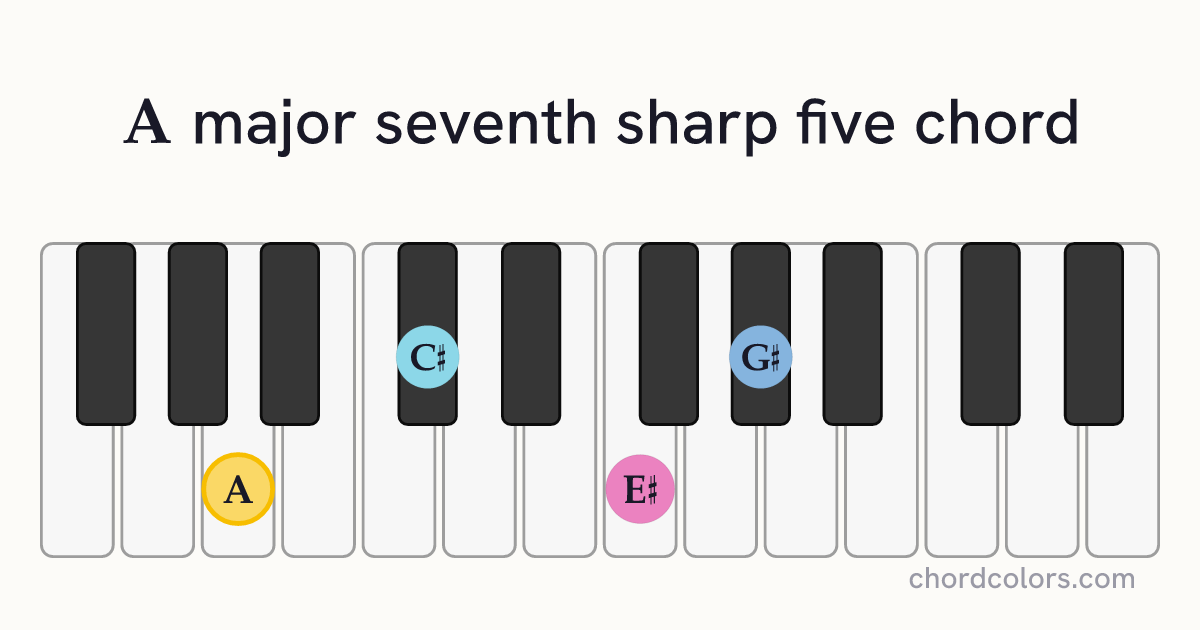 Amaj7♯5 chord on piano shown as colored note dots