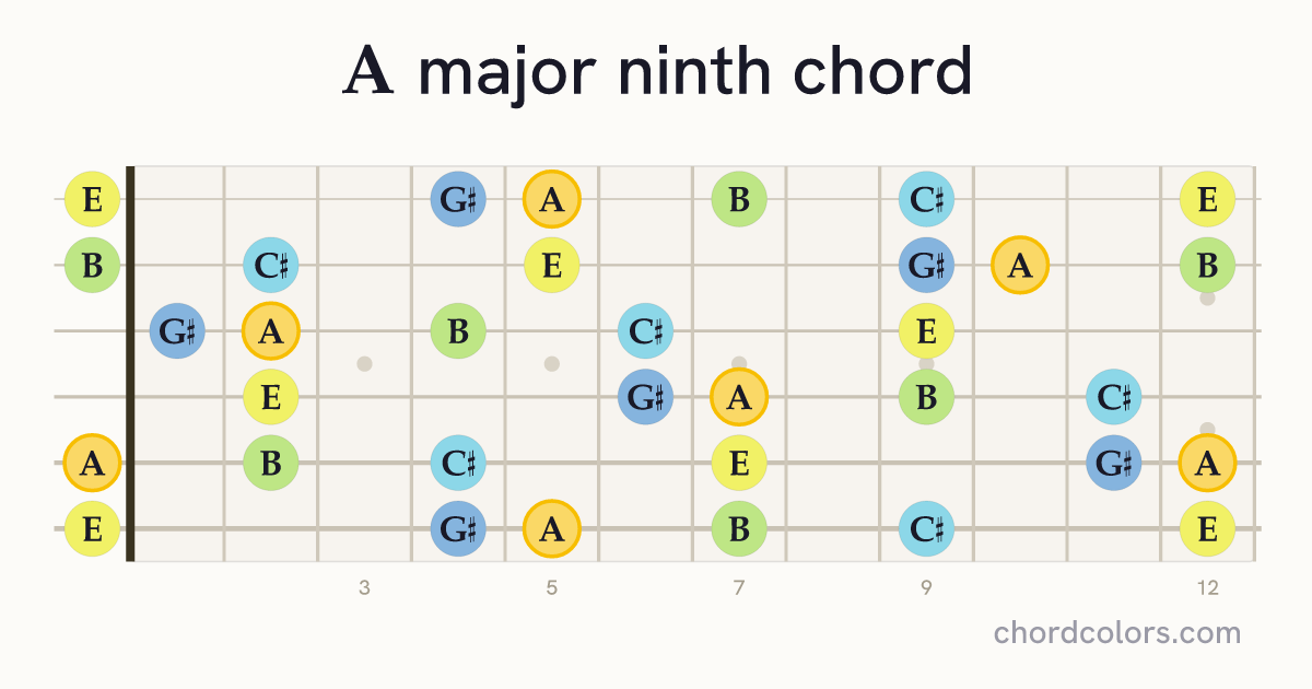 Amaj9 chord on guitar shown as colored note dots