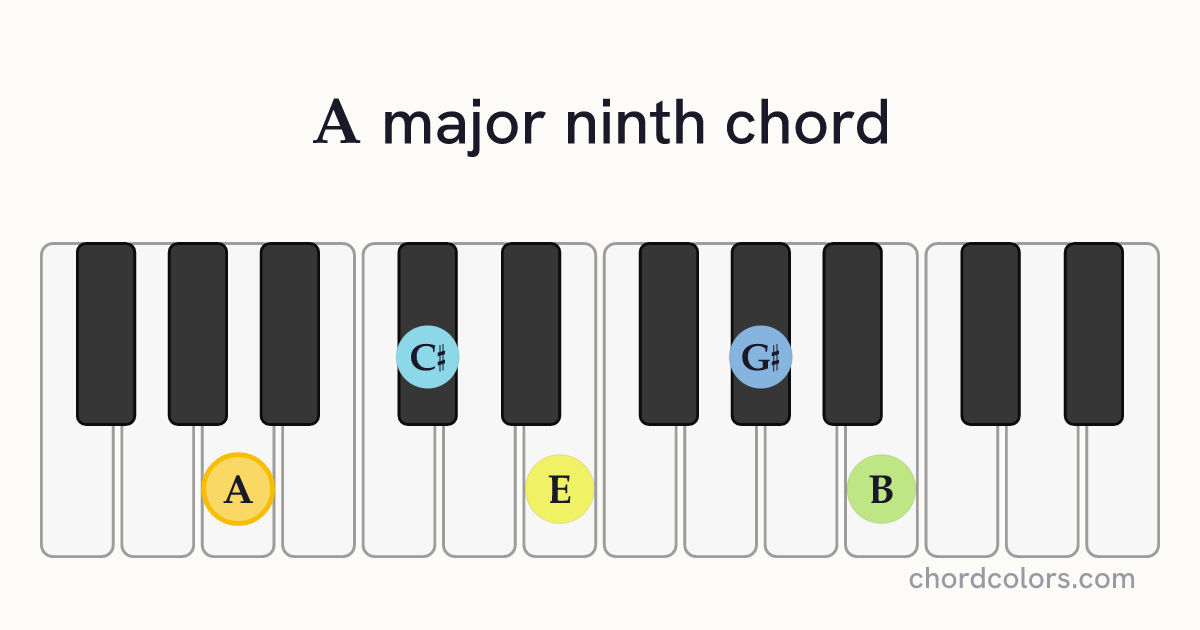 Amaj9 chord on piano shown as colored note dots