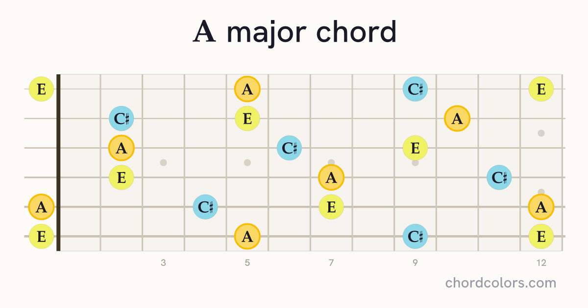 A major chord on guitar shown as colored note dots