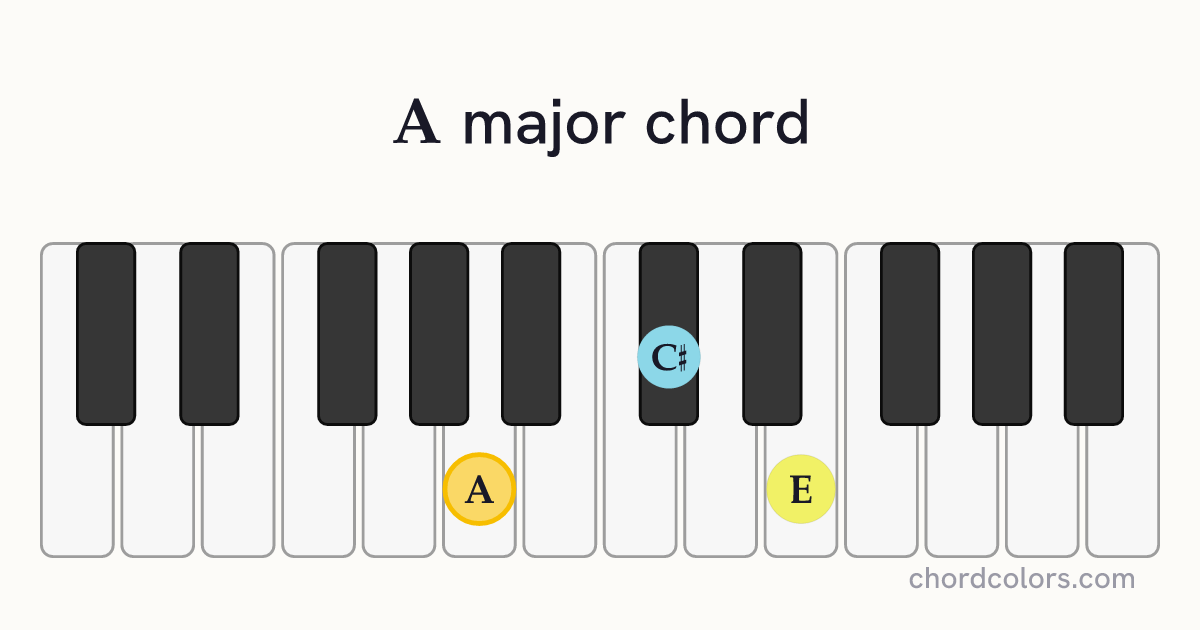 A major chord on piano shown as colored note dots