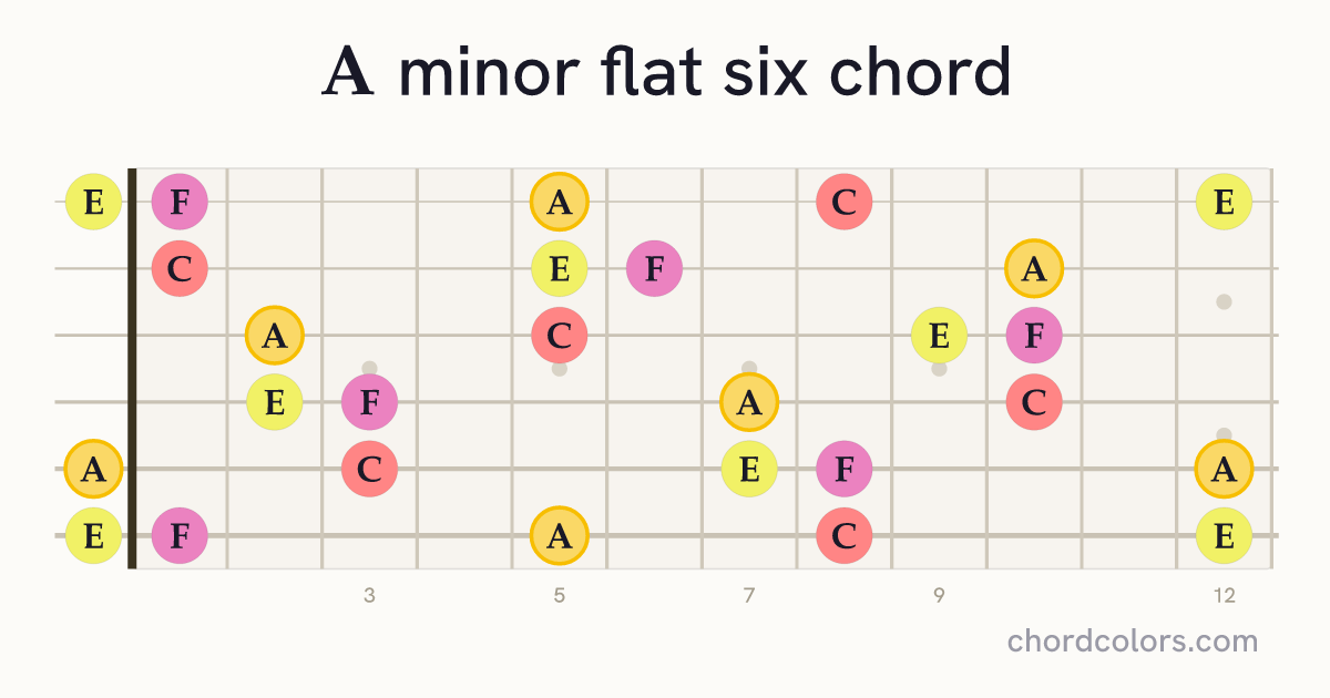 Am(♭6) chord on guitar shown as colored note dots
