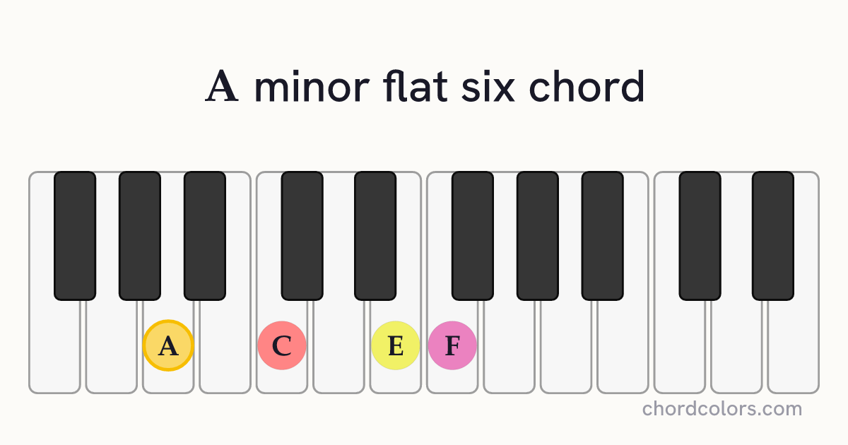 Am(♭6) chord on piano shown as colored note dots