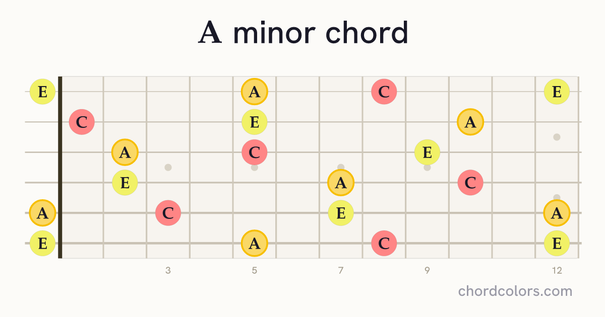 A minor chord on guitar shown as colored note dots