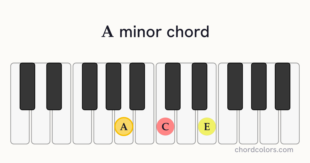 A minor chord on piano shown as colored note dots