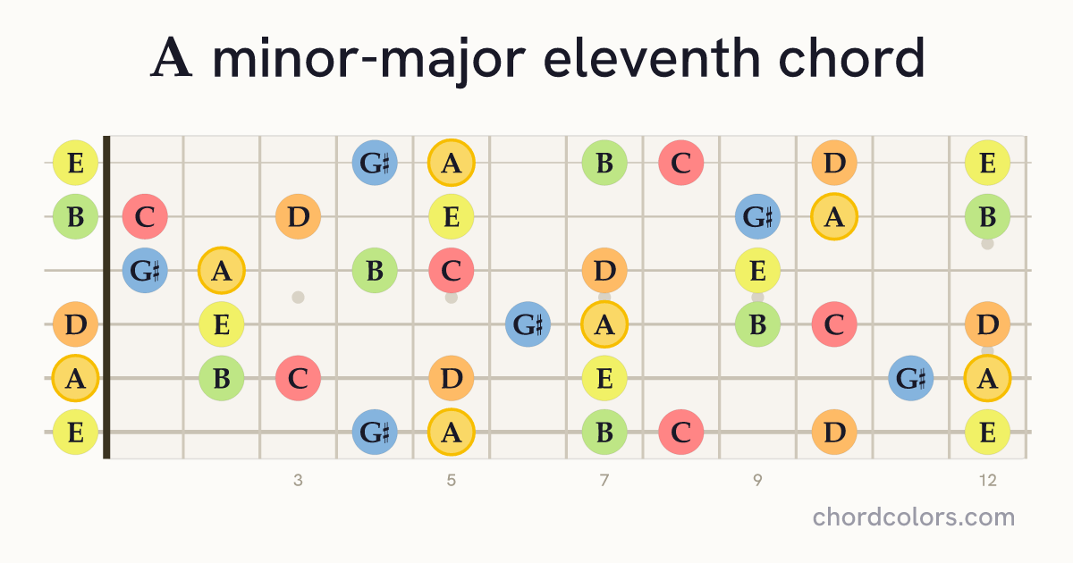 AmMaj11 chord on guitar shown as colored note dots