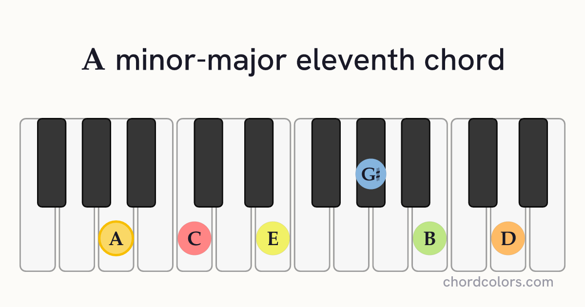 AmMaj11 chord on piano shown as colored note dots