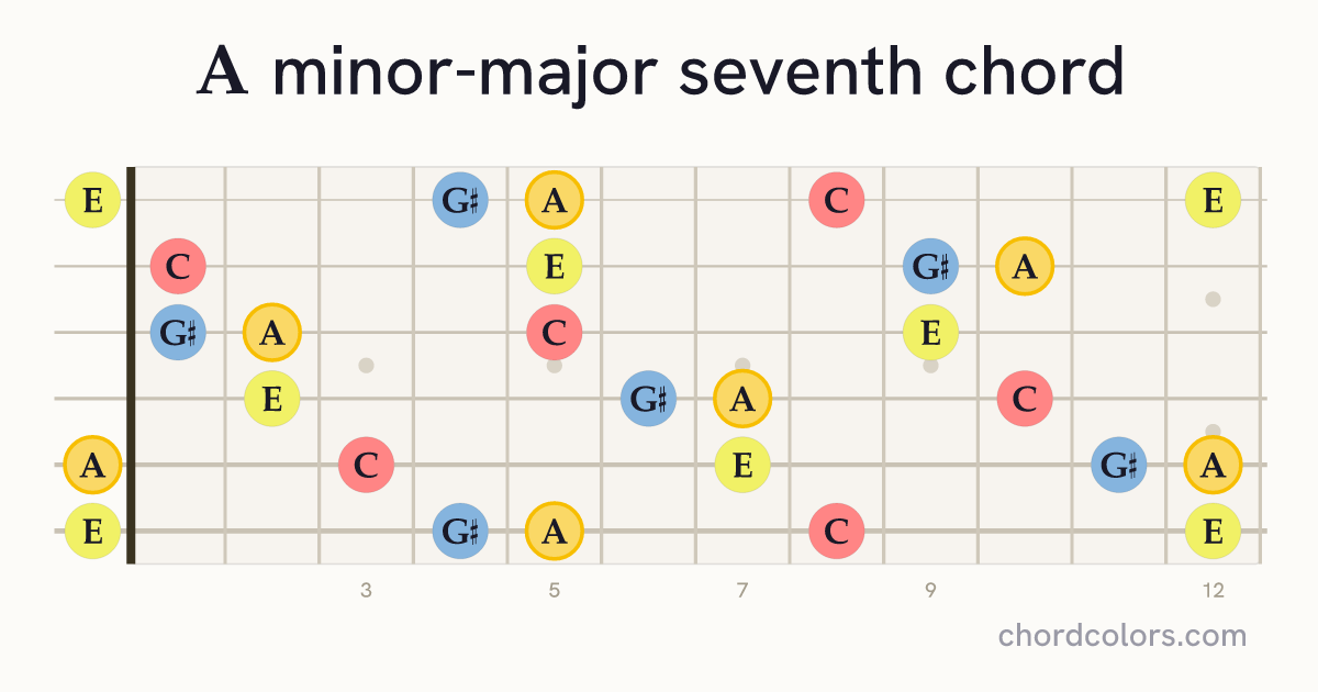 AmMaj7 chord on guitar shown as colored note dots