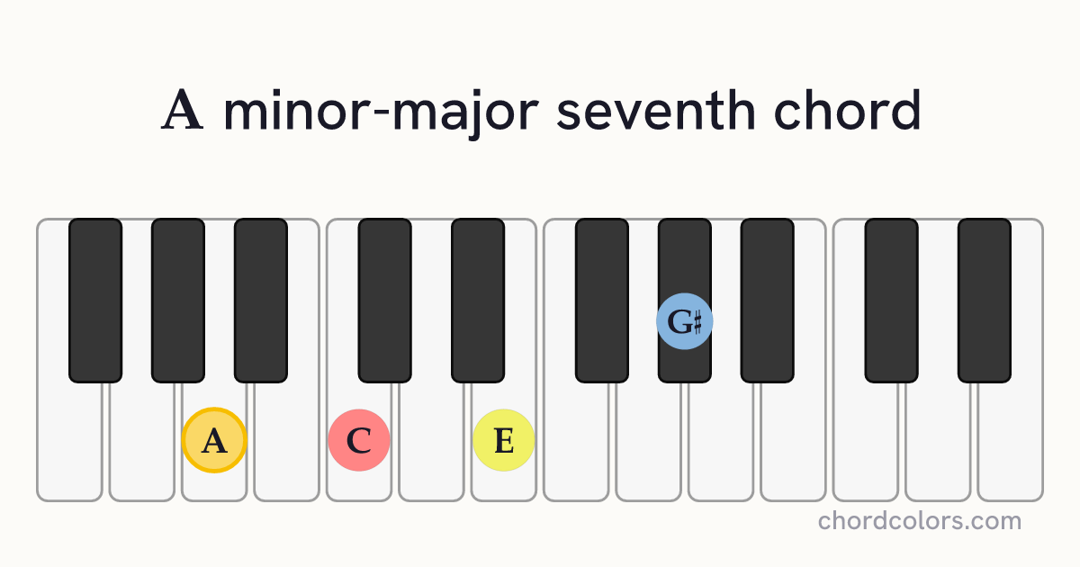 AmMaj7 chord on piano shown as colored note dots