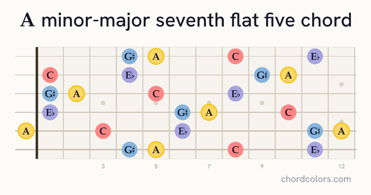 AmMaj7♭5 chord on guitar shown as colored note dots