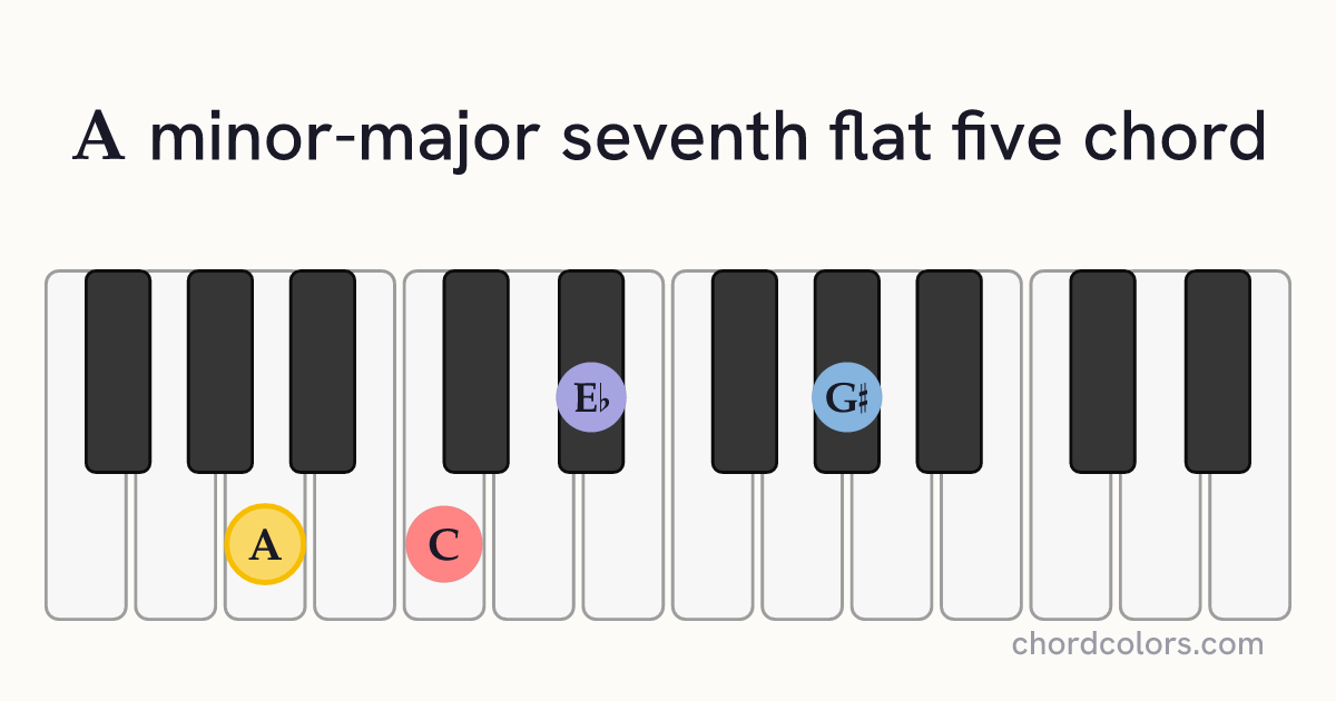 AmMaj7♭5 chord on piano shown as colored note dots