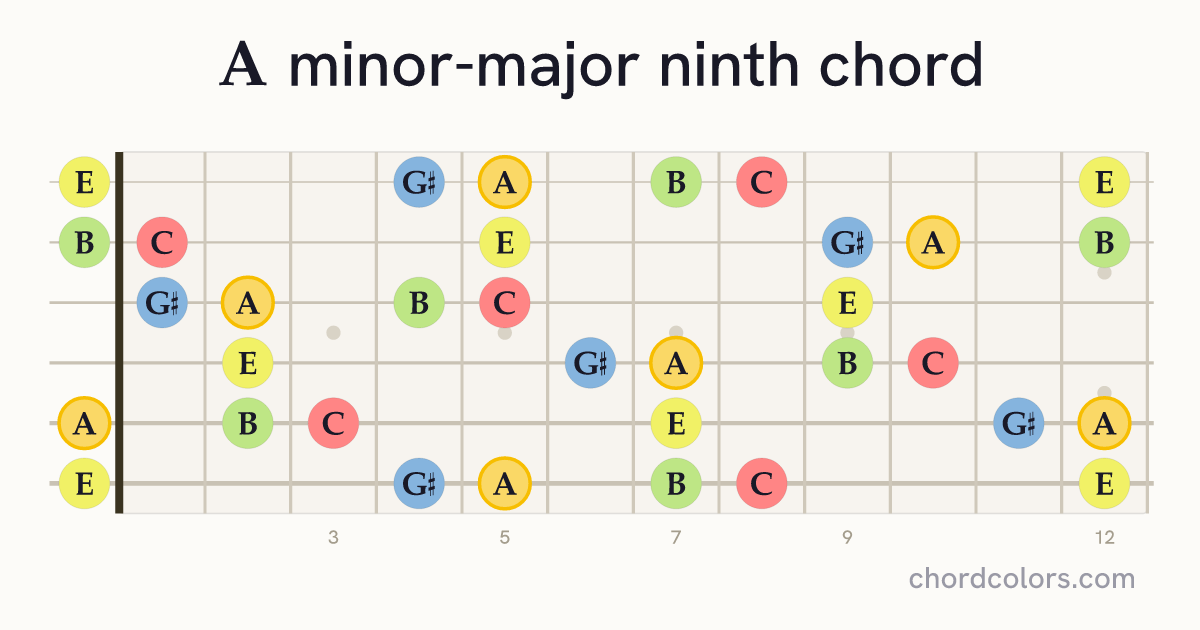 AmMaj9 chord on guitar shown as colored note dots