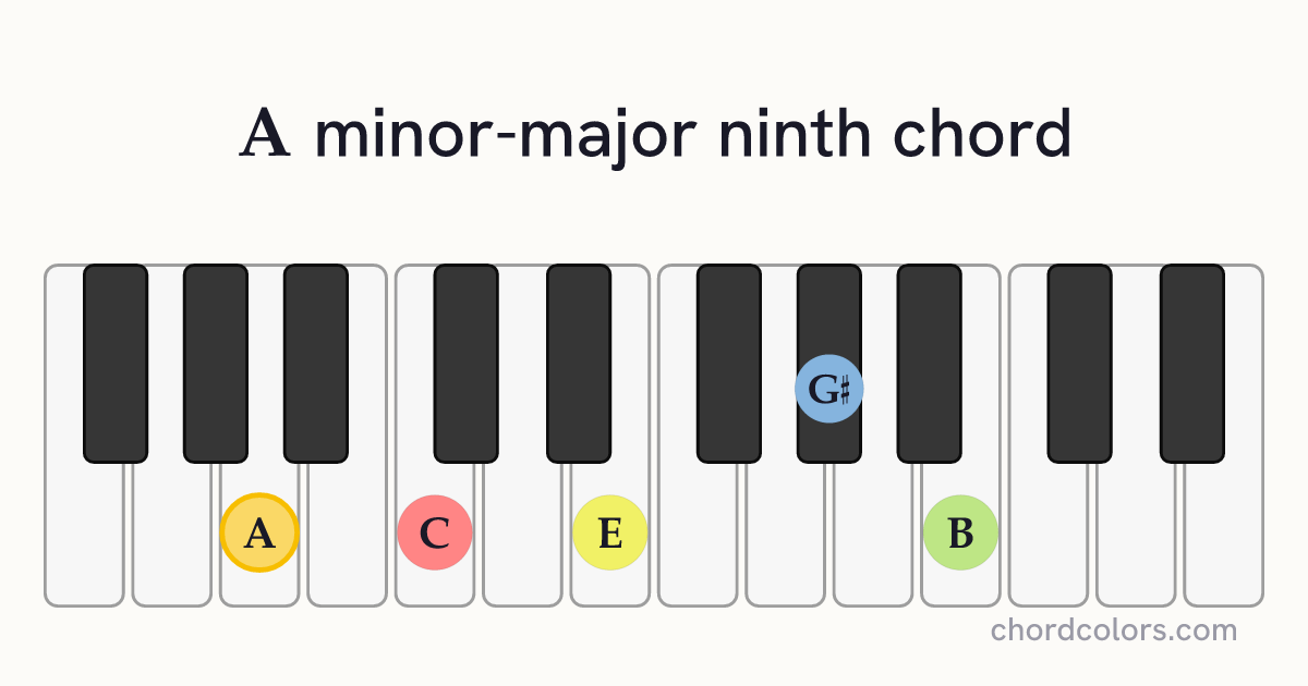 AmMaj9 chord on piano shown as colored note dots