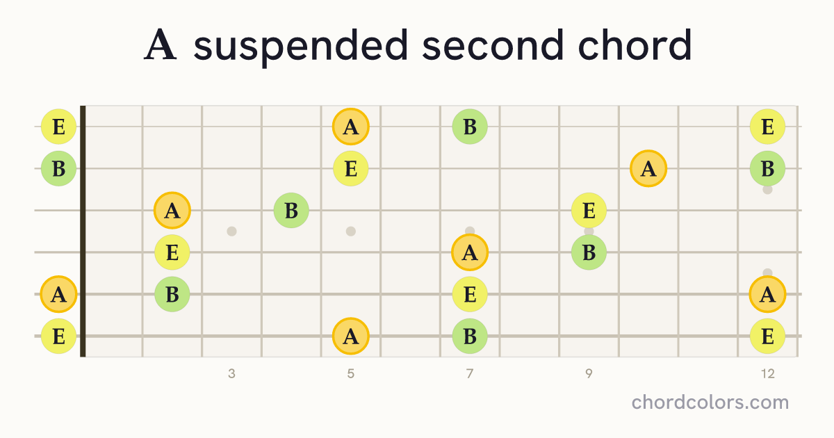 Asus2 chord on guitar shown as colored note dots