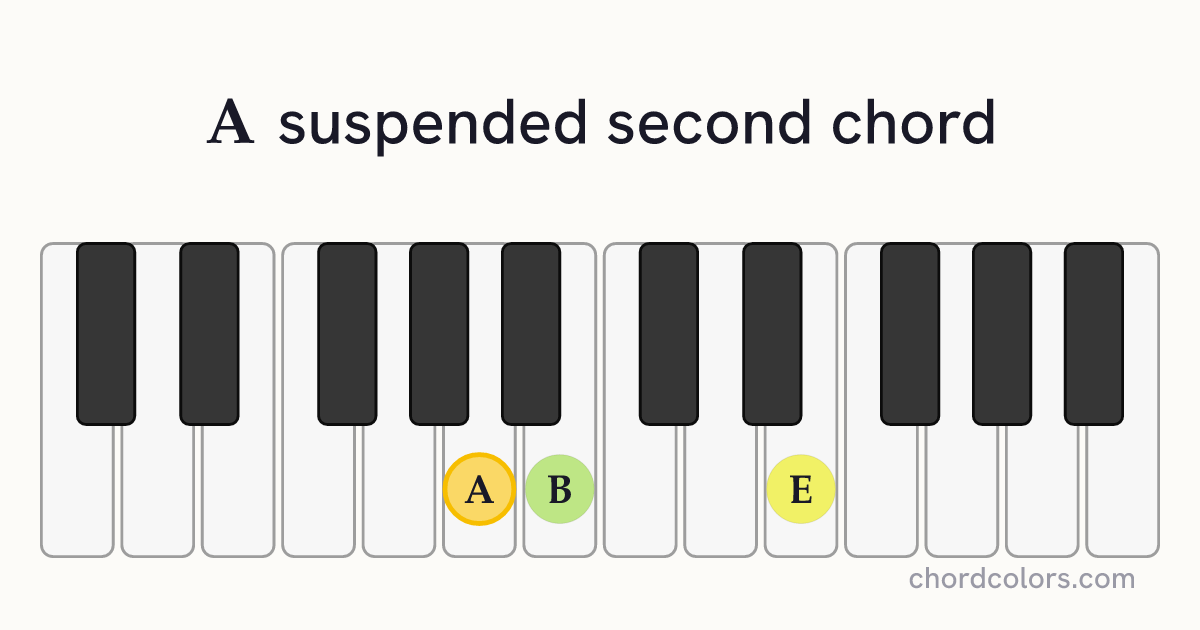 Asus2 chord on piano shown as colored note dots