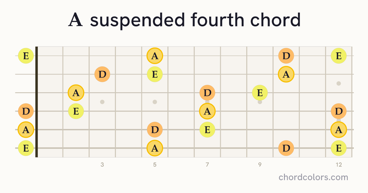 Asus4 chord on guitar shown as colored note dots