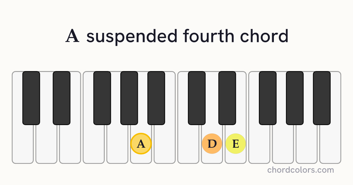 Asus4 chord on piano shown as colored note dots