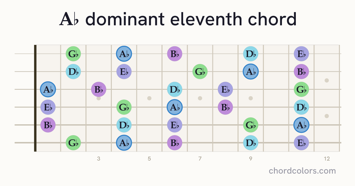 A♭11 chord on guitar shown as colored note dots
