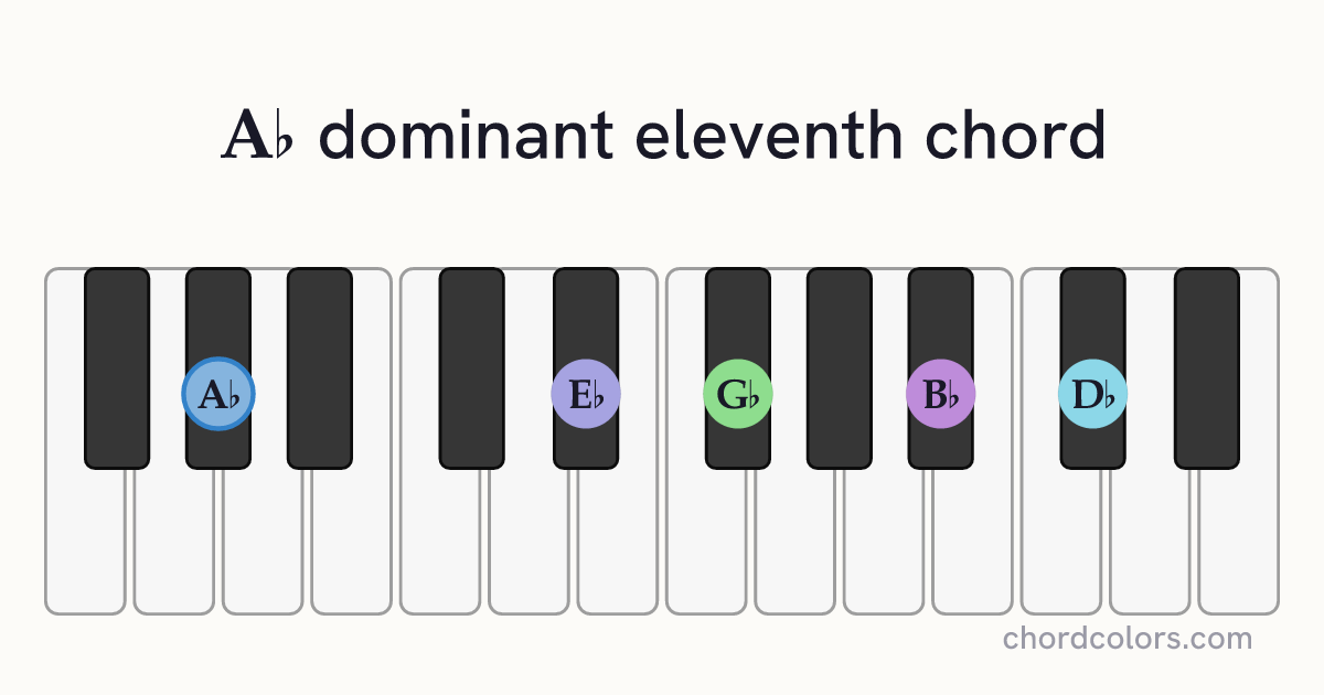 A♭11 chord on piano shown as colored note dots