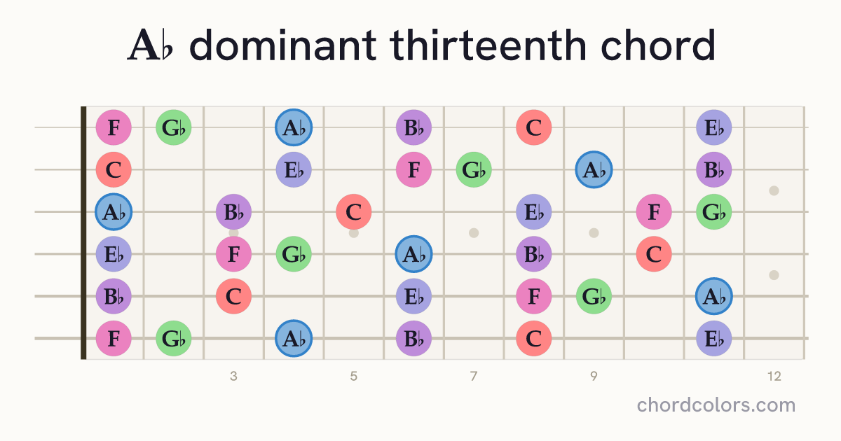 A♭13 chord on guitar shown as colored note dots