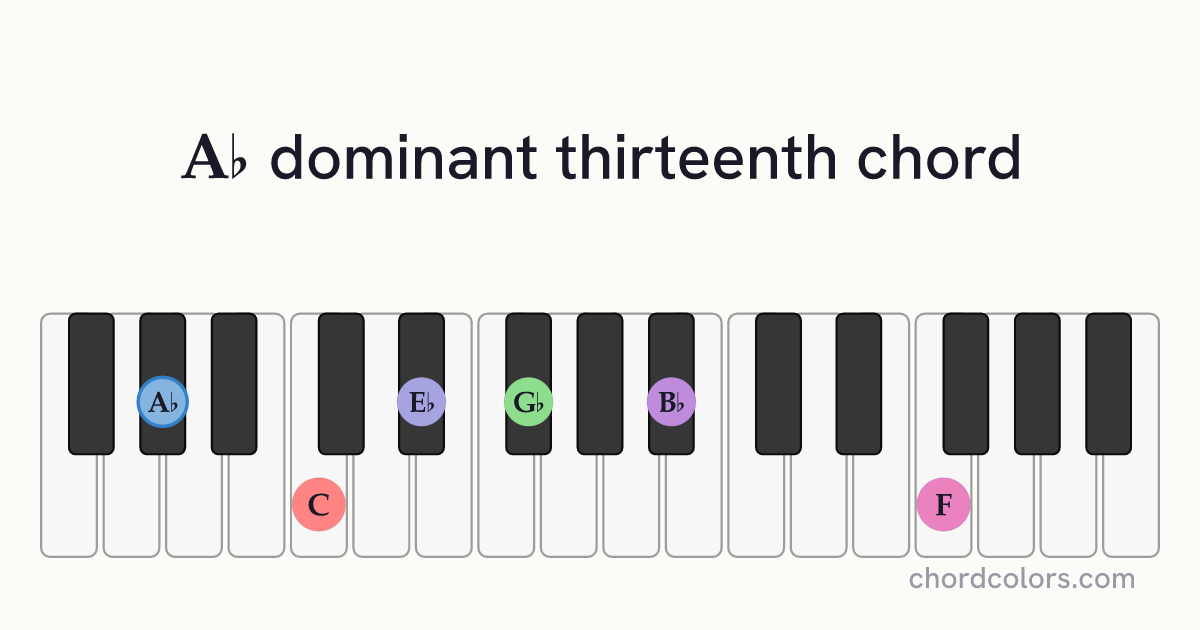 A♭13 chord on piano shown as colored note dots