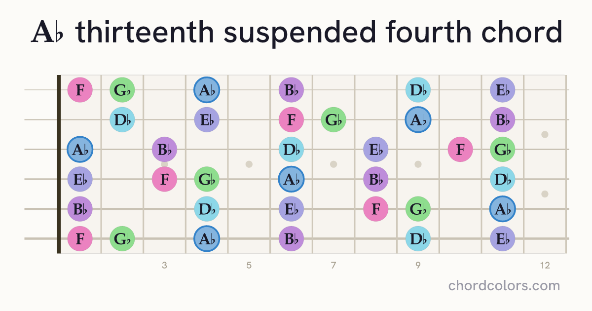 A♭13sus4 chord on guitar shown as colored note dots