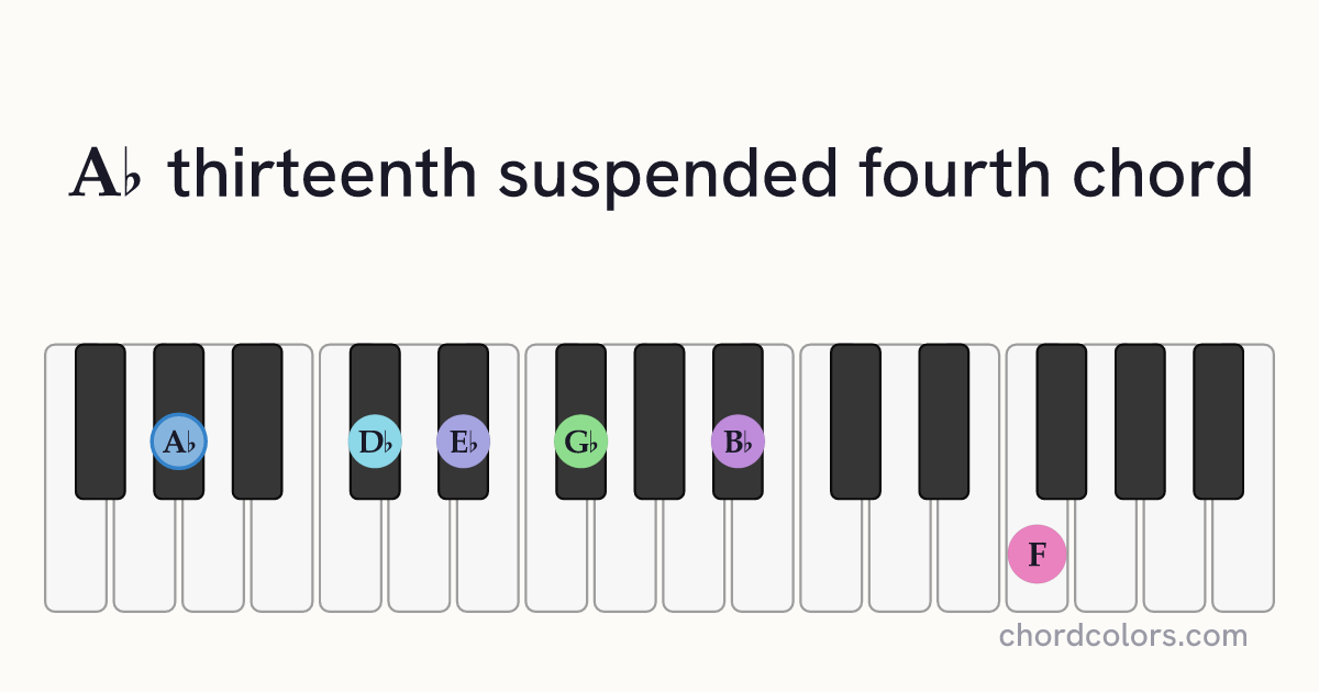 A♭13sus4 chord on piano shown as colored note dots