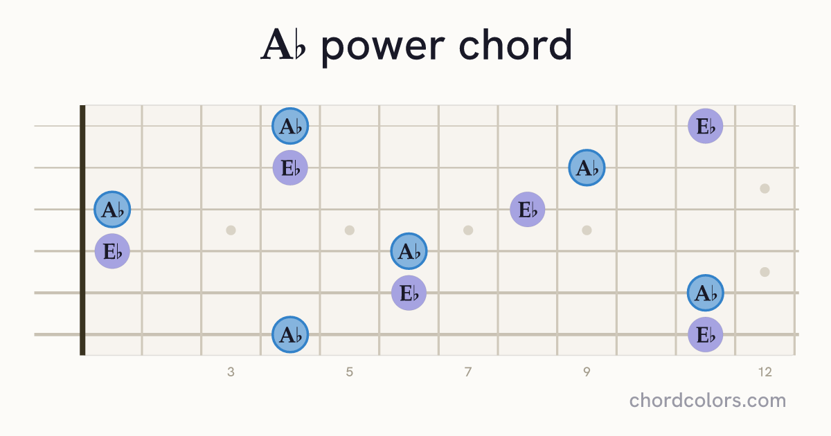 A♭5 chord on guitar shown as colored note dots