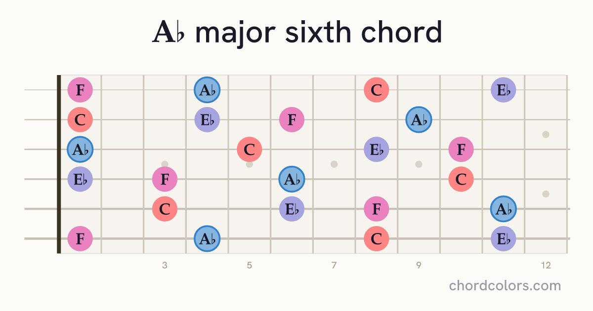 A♭6 chord on guitar shown as colored note dots