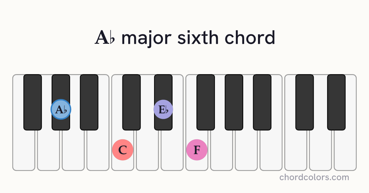 A♭6 chord on piano shown as colored note dots