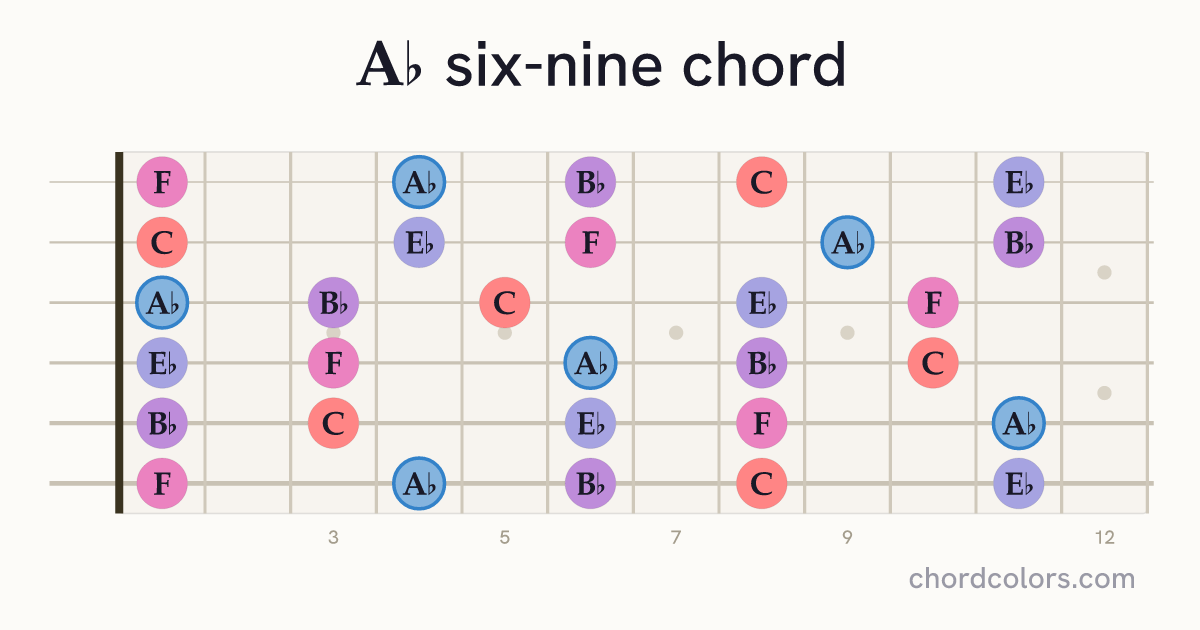 A♭6/9 chord on guitar shown as colored note dots