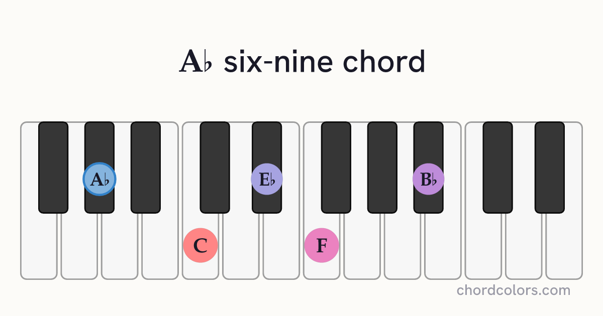 A♭6/9 chord on piano shown as colored note dots