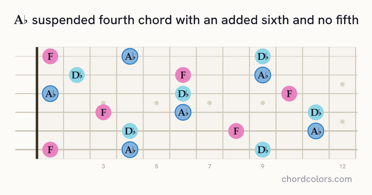 A♭6sus4(no5) chord on guitar shown as colored note dots
