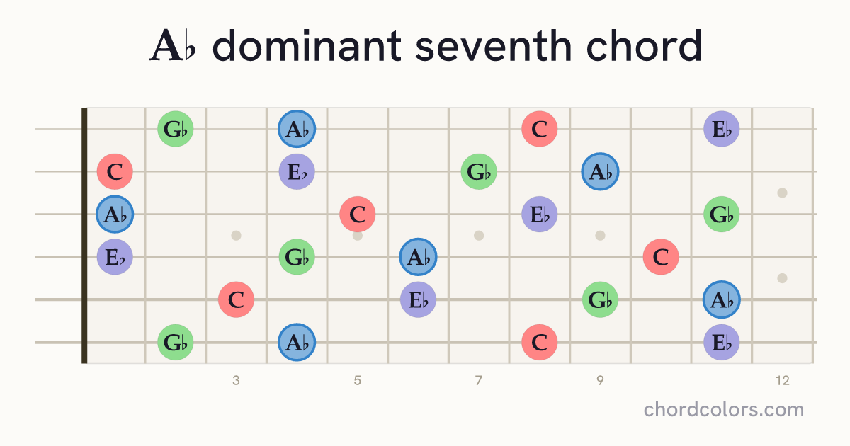 A♭7 chord on guitar shown as colored note dots