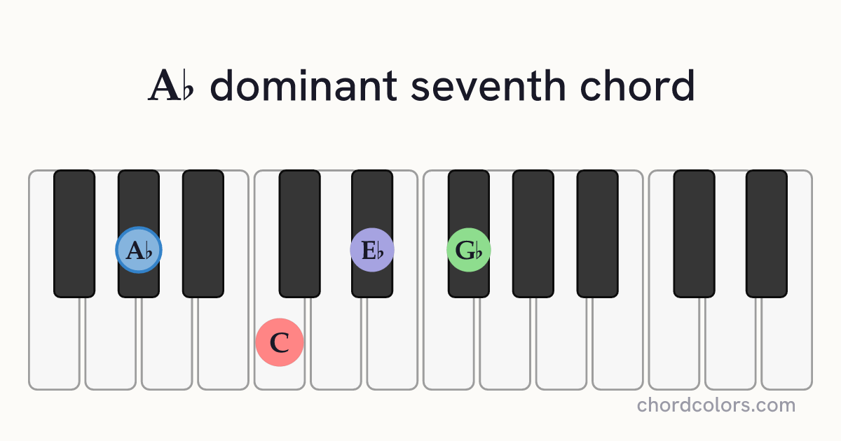 A♭7 chord on piano shown as colored note dots
